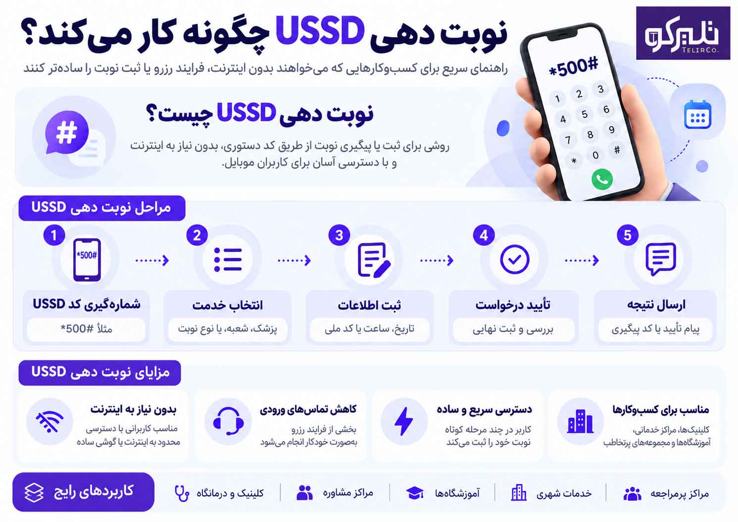 اینفوگرافی مراحل و مزایای نوبت دهی USSD