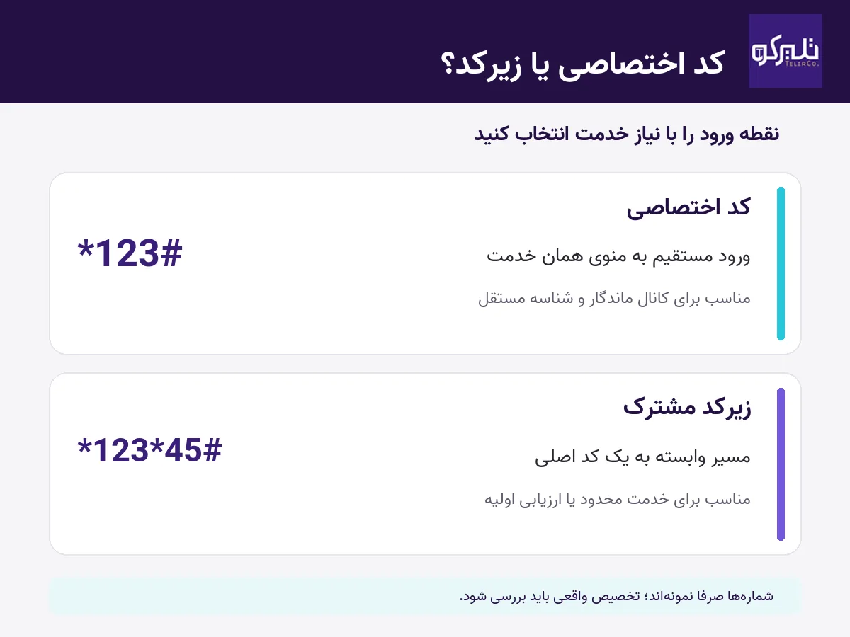 مقایسه کد USSD اختصاصی با زیرکد مشترک از نظر نقطه ورود، ساختار شمارهگیری و تناسب کاربرد