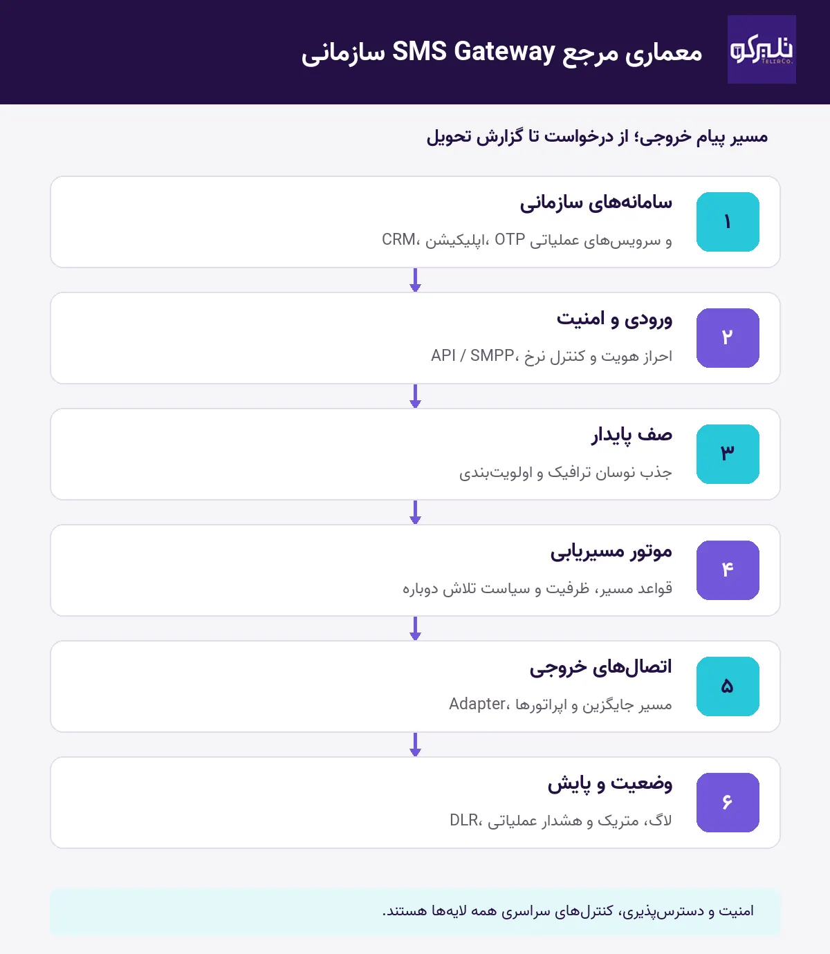 اینفوگرافیک معماری SMS Gateway سازمانی با شش لایه: سامانههای سازمانی، ورودی و امنیت، صف پایدار، موتور مسیریابی، اتصالهای خروجی و وضعیت و پایش