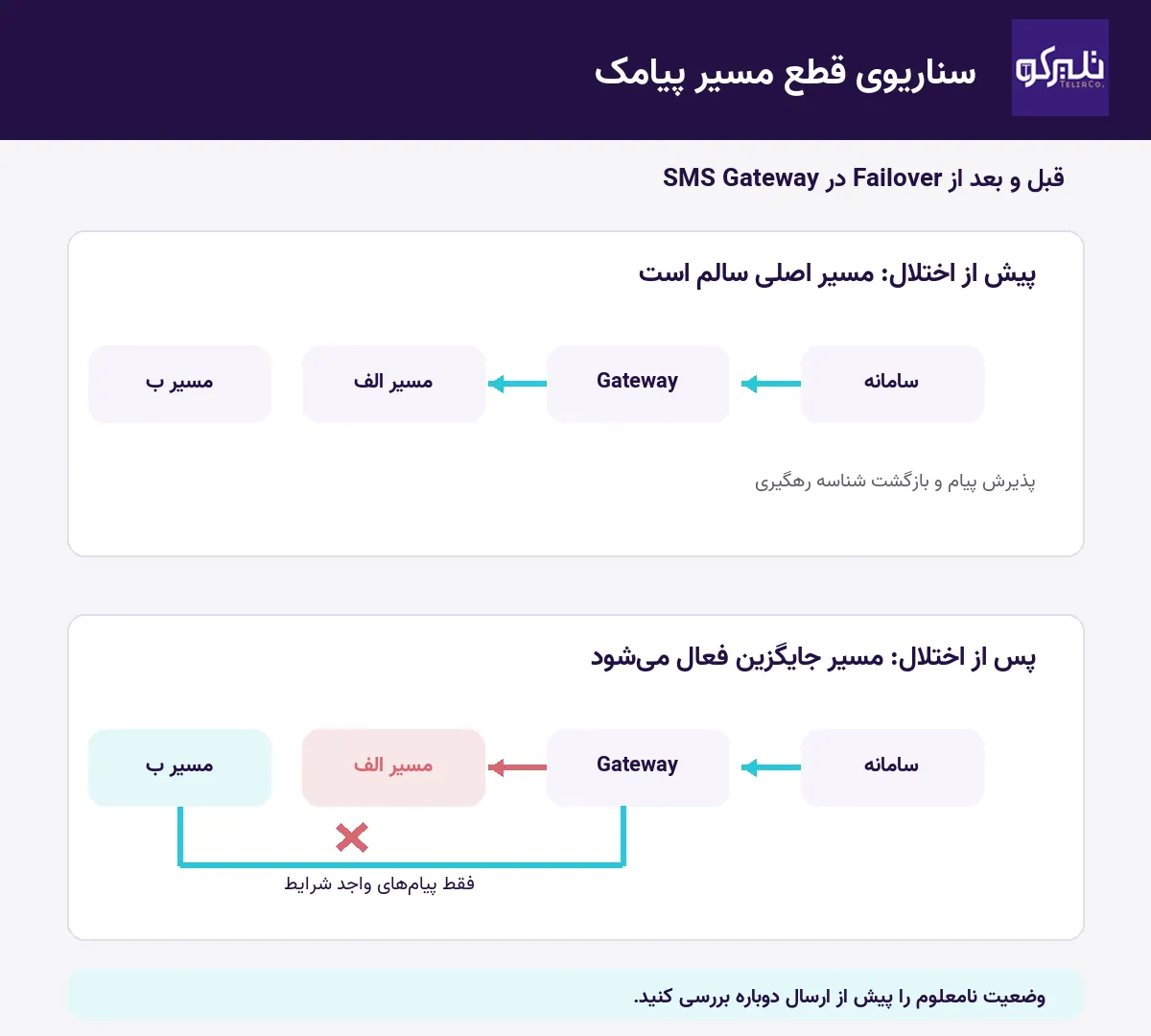 دیاگرام قبل و بعد از Failover پیامک: پیش از اختلال سامانه از طریق Gateway به مسیر الف میرسد؛ پس از قطع مسیر الف، پیامهای واجد شرایط به مسیر ب هدایت میشوند و وضعیت نامعلوم برای بررسی جدا میماند
