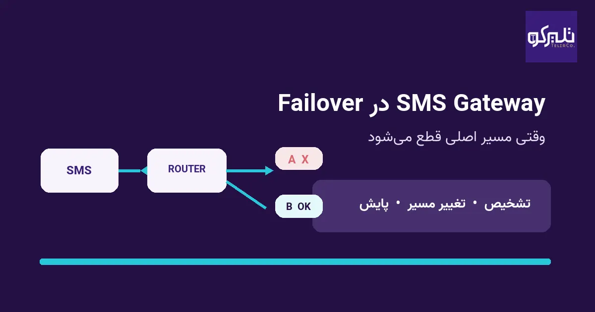تصویر شاخص Failover در SMS Gateway با نمایش مسیر اصلی قطع‌شده و مسیر جایگزین و لوگوی تلیرکو