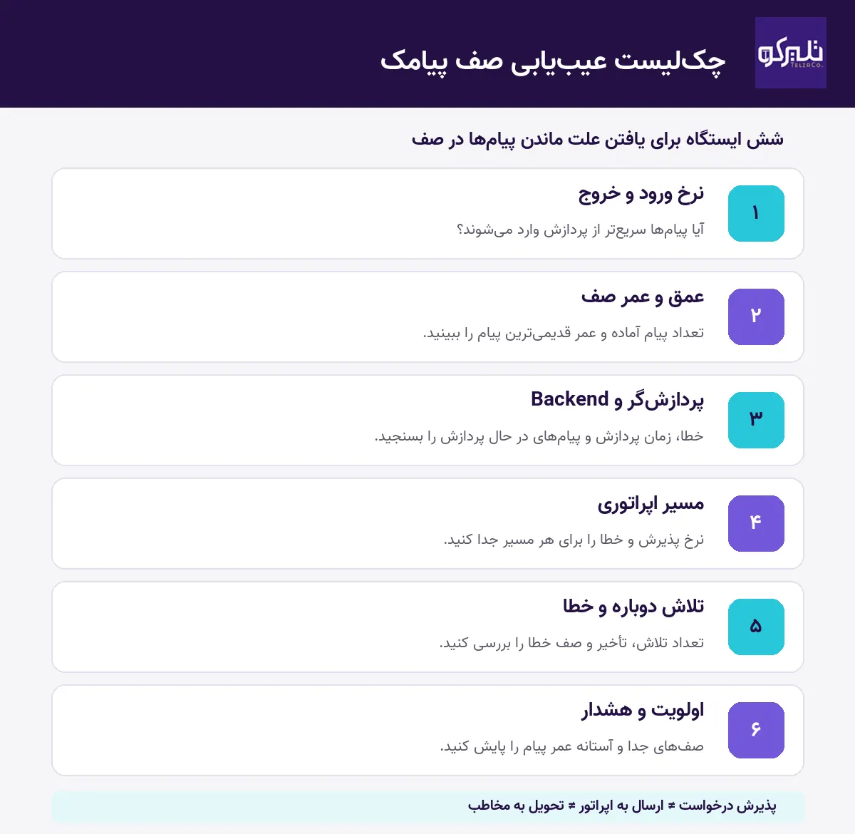 چکلیست شش مرحلهای عیبیابی صف پیامک شامل نرخ ورود و خروج، عمر صف، پردازشگر، مسیر اپراتوری، Retry و اولویتبندی
