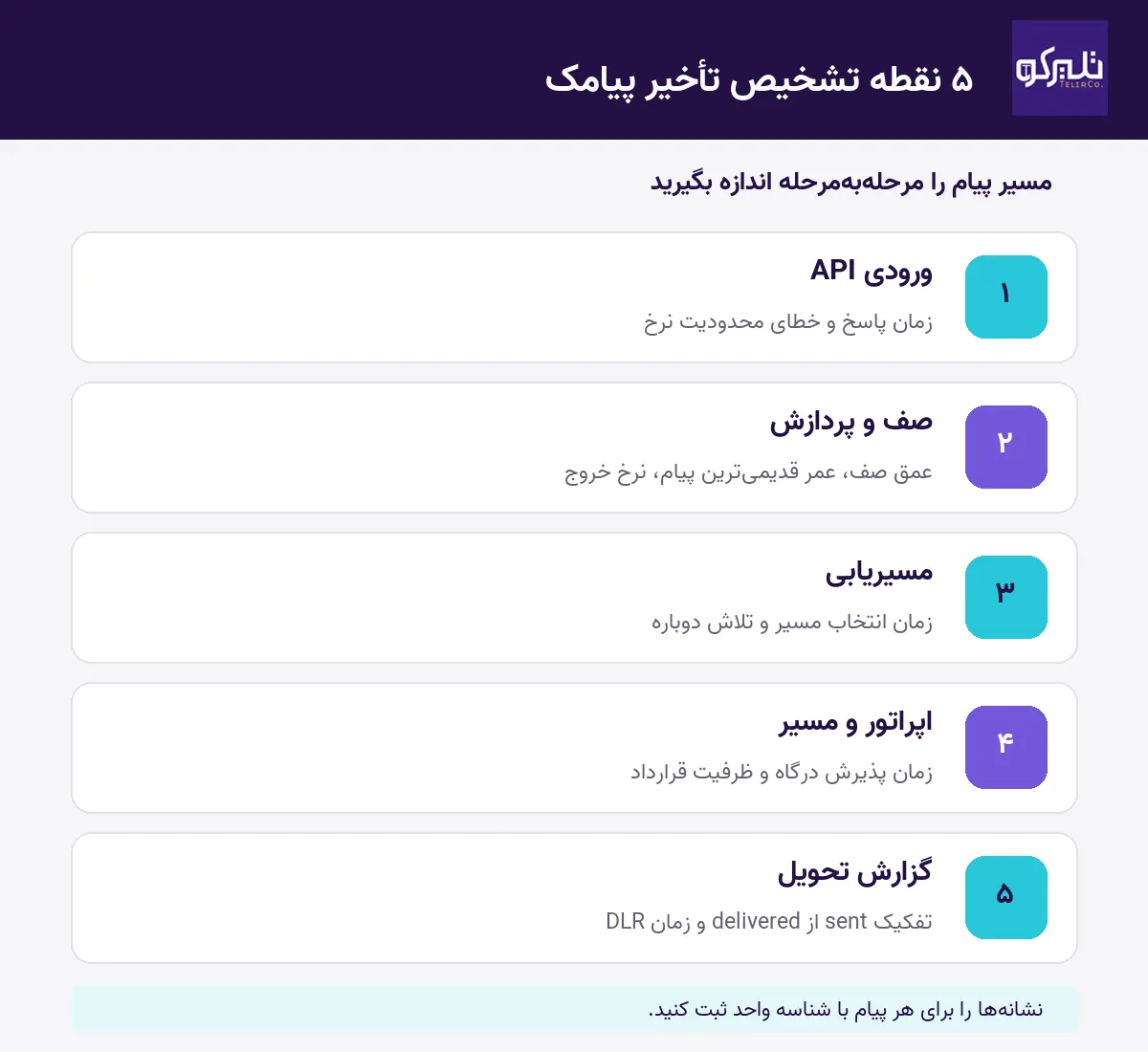 پنج نقطه تشخیص تأخیر پیامک در ترافیک اوج: ورودی API، صف، مسیریابی، مسیر اپراتور و گزارش تحویل