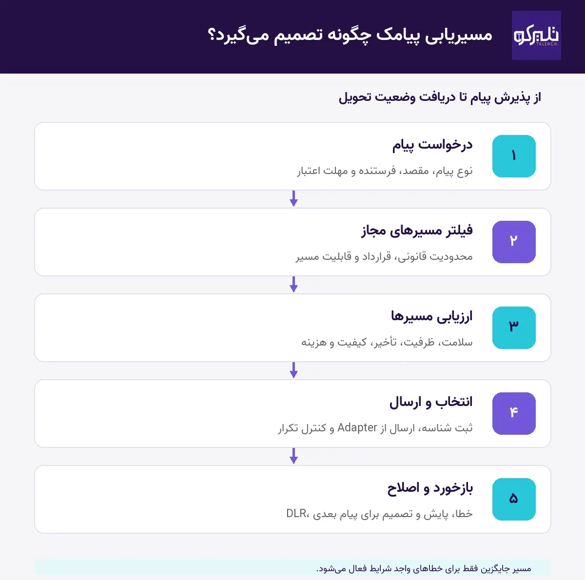اینفوگرافیک پنج مرحلهٔ مسیریابی پیامک: دریافت درخواست، فیلتر مسیرهای مجاز، ارزیابی مسیرها، انتخاب و ارسال، و بازخورد وضعیت تحویل