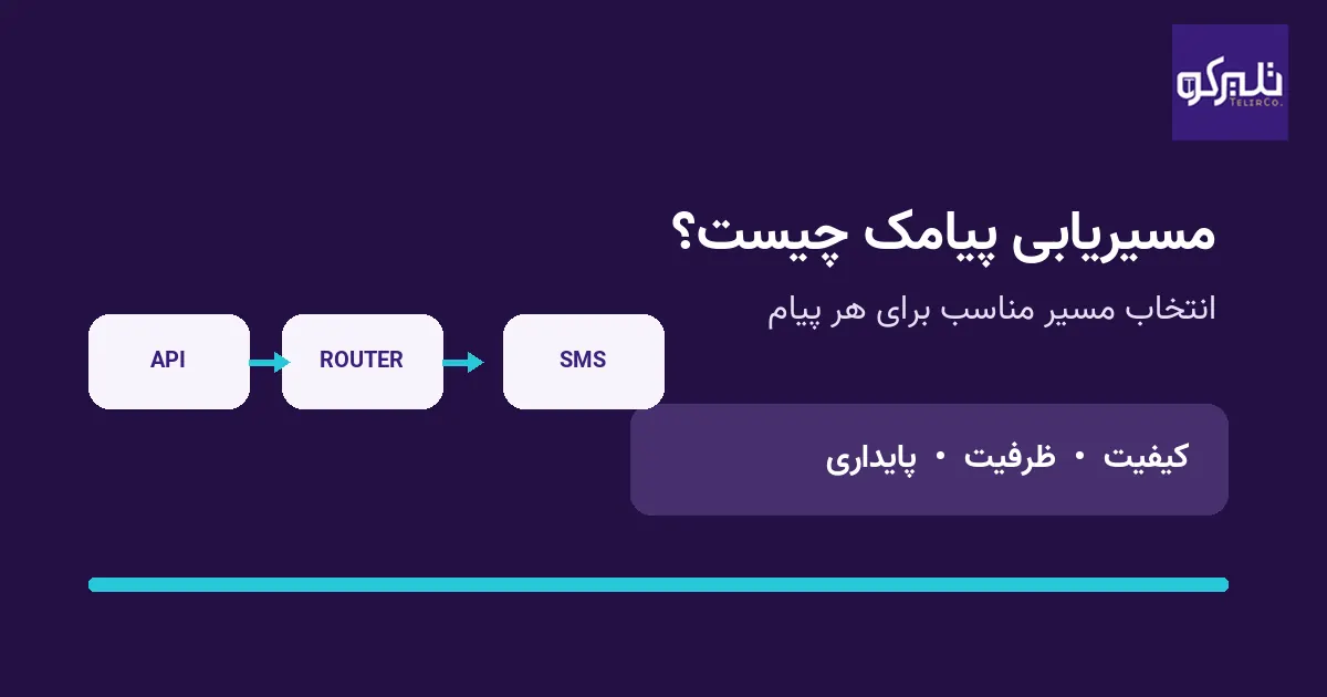 تصویر شاخص مقاله مسیریابی پیامک با نمودار انتخاب مسیر از API تا ارسال SMS و لوگوی تلیرکو