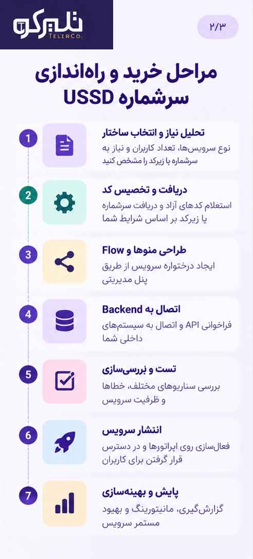 مراحل خرید و راه اندازی سرشماره USSD
