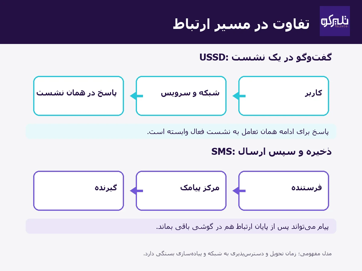 مقایسه مسیر ارتباط USSD و SMS؛ USSD پاسخ را در نشست فعال نشان میدهد و SMS از مرکز پیامک به گیرنده میرسد