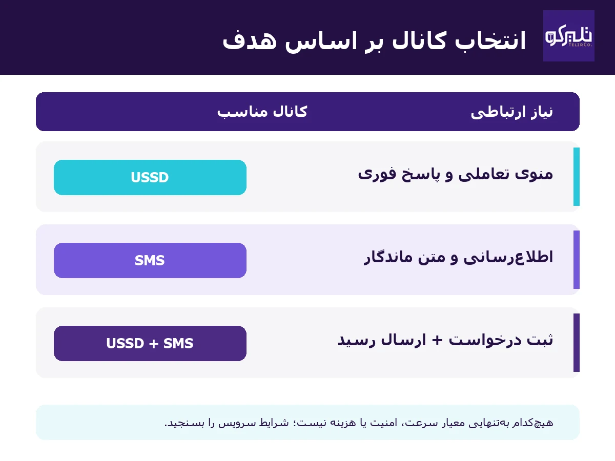 راهنمای انتخاب کانال؛ USSD برای منوی تعاملی، SMS برای اطلاعرسانی ماندگار و ترکیب هر دو برای ثبت درخواست و رسید